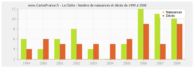 La Clotte : Nombre de naissances et décès de 1999 à 2008